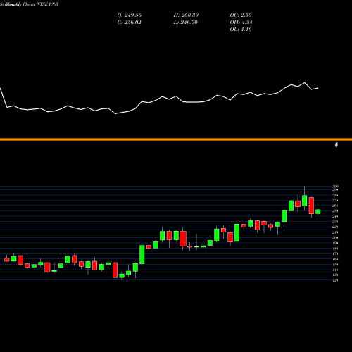 Monthly charts share RNR RenaissanceRe Holdings Ltd. NYSE Stock exchange 