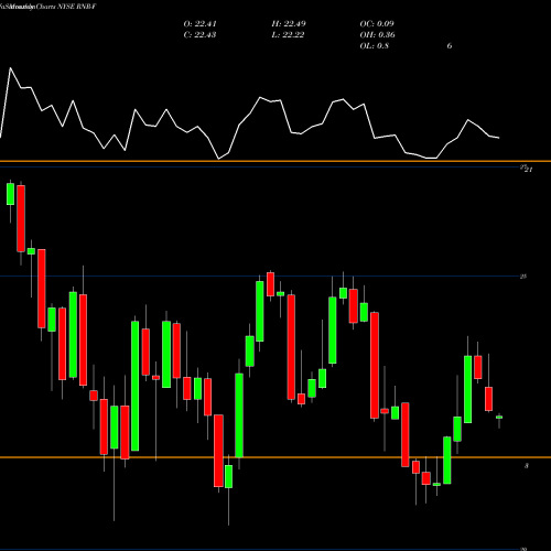 Monthly charts share RNR-F Renaissancere Holdings Ltd [Rnr/Pf] NYSE Stock exchange 