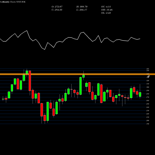 Monthly charts share ROK Rockwell Automation, Inc. NYSE Stock exchange 