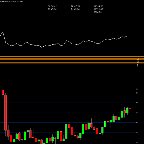 Monthly charts share ROL Rollins, Inc. NYSE Stock exchange 