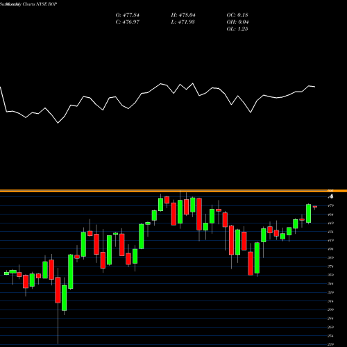 Monthly charts share ROP Roper Technologies, Inc. NYSE Stock exchange 