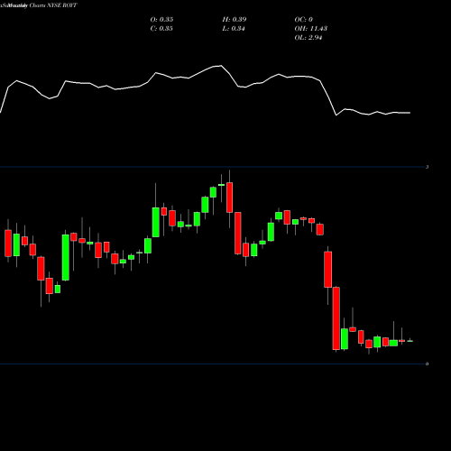 Monthly charts share ROYT Pacific Coast Oil Trust NYSE Stock exchange 