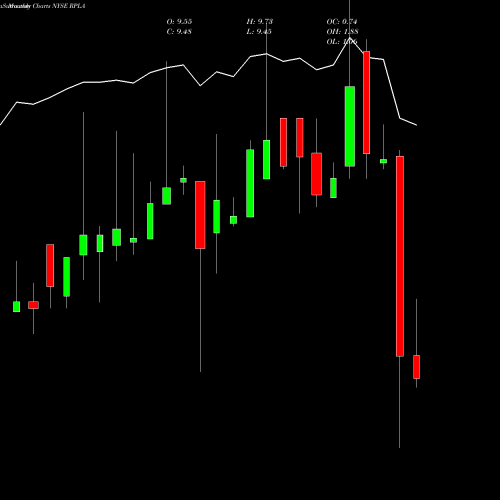 Monthly charts share RPLA Replay Acquisition Corp NYSE Stock exchange 