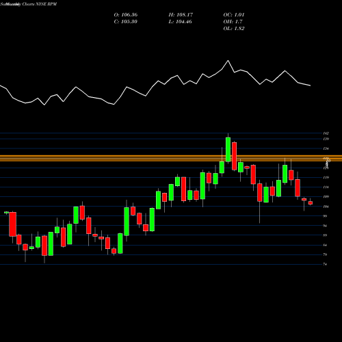 Monthly charts share RPM RPM International Inc. NYSE Stock exchange 