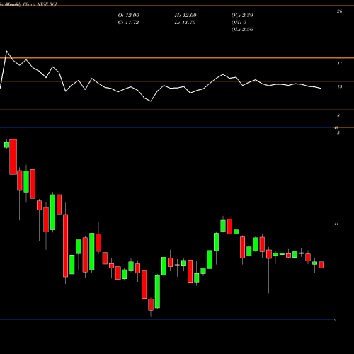 Monthly charts share RQI Cohen & Steers Quality Income Realty Fund Inc NYSE Stock exchange 