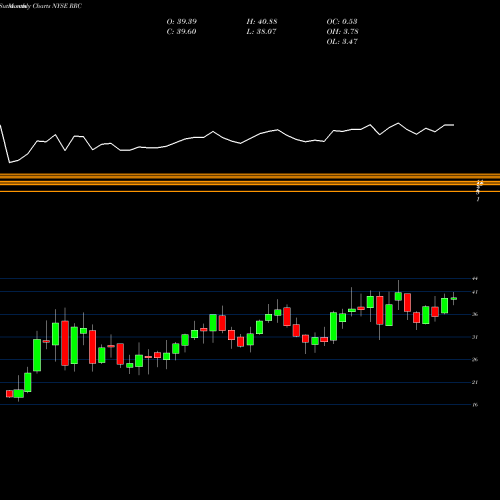 Monthly charts share RRC Range Resources Corporation NYSE Stock exchange 