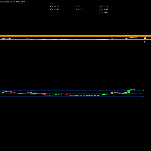 Monthly charts share RRD R.R. Donnelley & Sons Company NYSE Stock exchange 