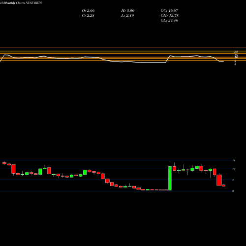Monthly charts share RRTS Roadrunner Transportation Systems, Inc NYSE Stock exchange 