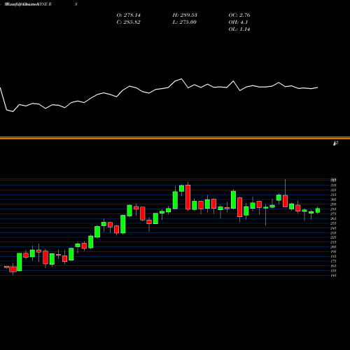 Monthly charts share RS Reliance Steel & Aluminum Co. NYSE Stock exchange 