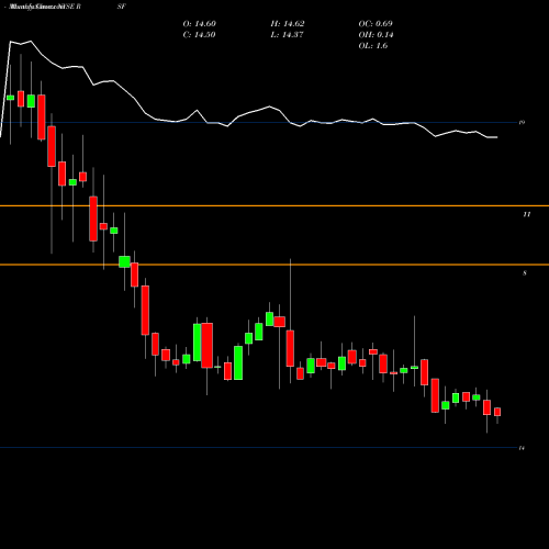 Monthly charts share RSF Rivernorth Marketplace Lending Corp NYSE Stock exchange 