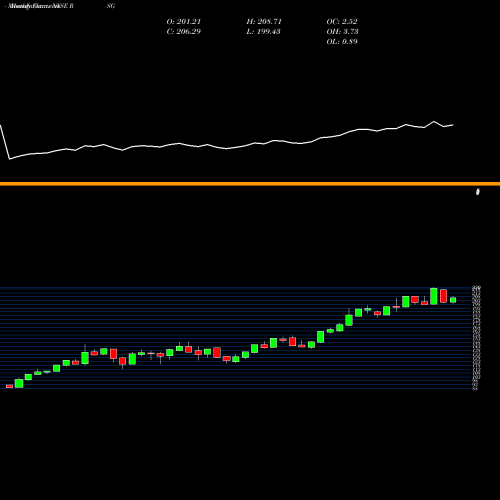 Monthly charts share RSG Republic Services, Inc. NYSE Stock exchange 