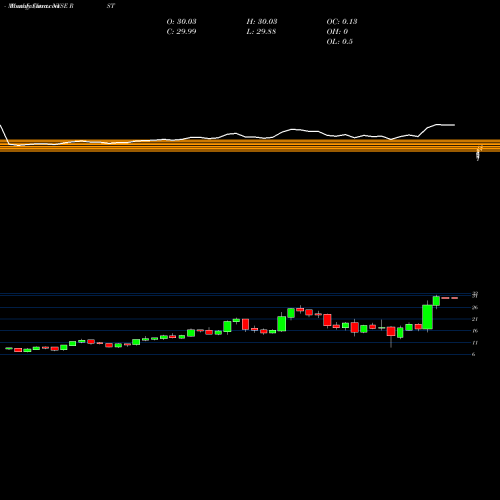 Monthly charts share RST Rosetta Stone NYSE Stock exchange 