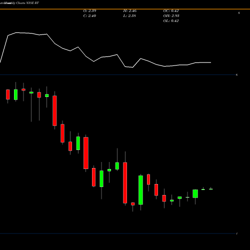 Monthly charts share RT Ruby Tuesday NYSE Stock exchange 