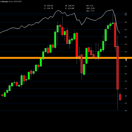 Monthly charts share RTN Raytheon Company NYSE Stock exchange 