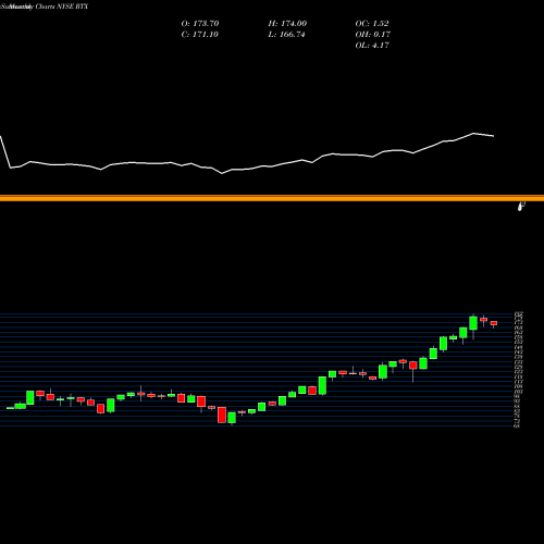 Monthly charts share RTX Raytheon Technologies Corp NYSE Stock exchange 