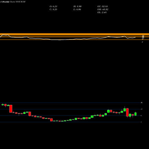 Monthly charts share RUBI The Rubicon Project, Inc. NYSE Stock exchange 