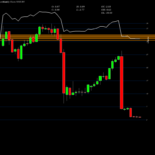 Monthly charts share RVI Retail Value Inc. NYSE Stock exchange 
