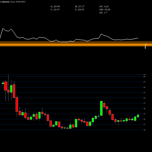 Monthly charts share RVLV Revolve Group Inc NYSE Stock exchange 