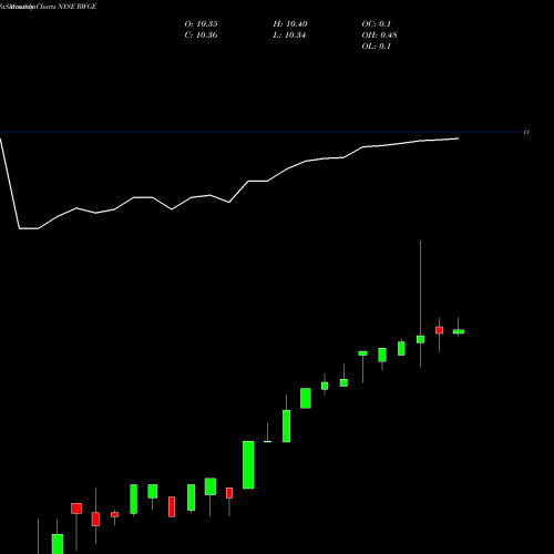 Monthly charts share RWGE Regalwood Global Energy Ltd. NYSE Stock exchange 