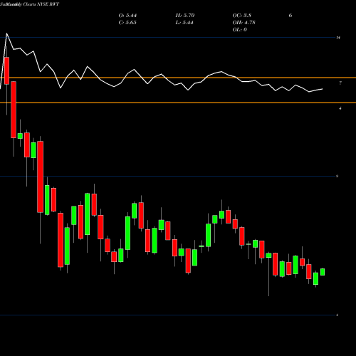 Monthly charts share RWT Redwood Trust, Inc. NYSE Stock exchange 