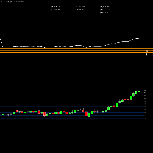 Monthly charts share RXN Rexnord Corporation NYSE Stock exchange 