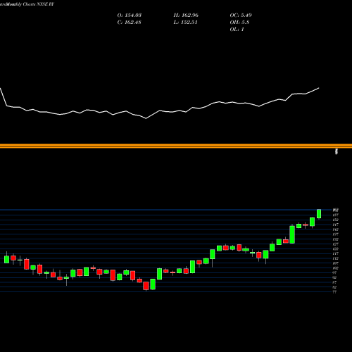 Monthly charts share RY Royal Bank Of Canada NYSE Stock exchange 
