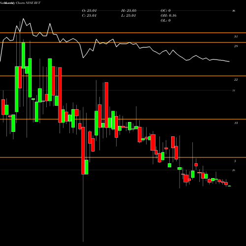 Monthly charts share RY-T Royal Bank Of Canada [Ry/Pt] NYSE Stock exchange 