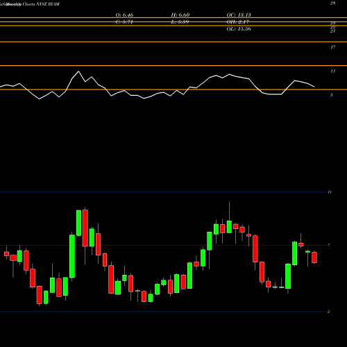 Monthly charts share RYAM Rayonier Advanced Materials Inc. NYSE Stock exchange 