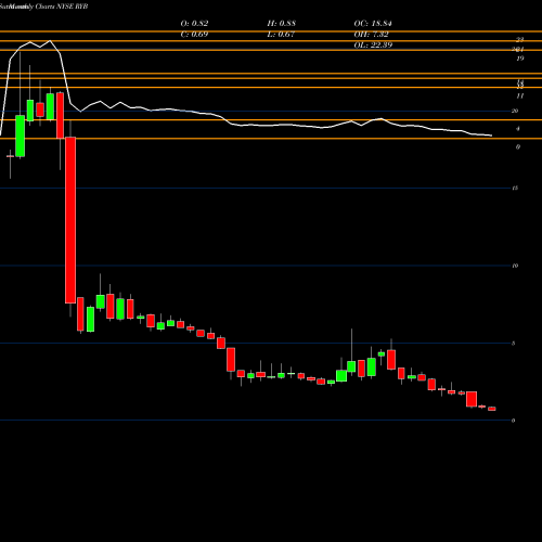 Monthly charts share RYB RYB Education, Inc. NYSE Stock exchange 