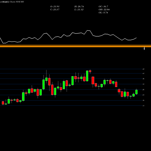 Monthly charts share RYI Ryerson Holding Corporation NYSE Stock exchange 