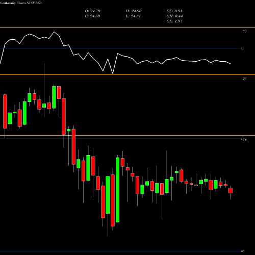 Monthly charts share RZB Reinsurance Group Of America, Incorporated NYSE Stock exchange 