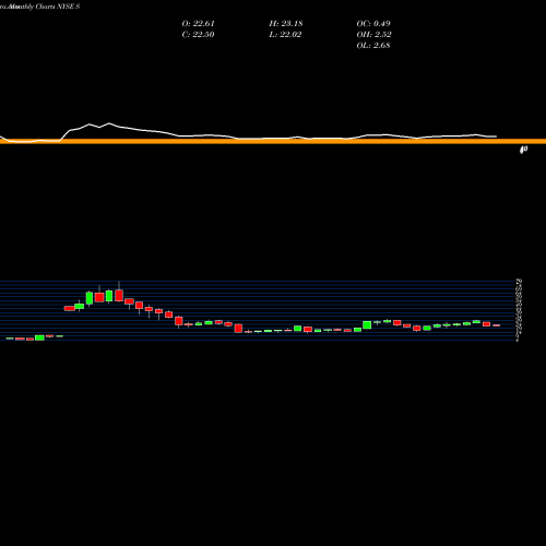 Monthly charts share S Sprint Corporation NYSE Stock exchange 