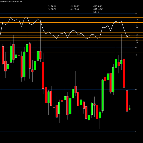 Monthly charts share SA Seabridge Gold, Inc. NYSE Stock exchange 