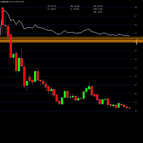 Monthly charts share SAFE Safehold Inc. NYSE Stock exchange 