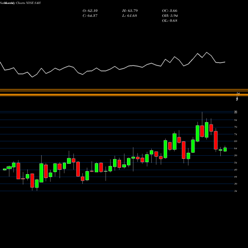 Monthly charts share SAH Sonic Automotive, Inc. NYSE Stock exchange 