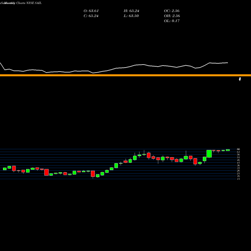 Monthly charts share SAIL SailPoint Technologies Holdings, Inc. NYSE Stock exchange 