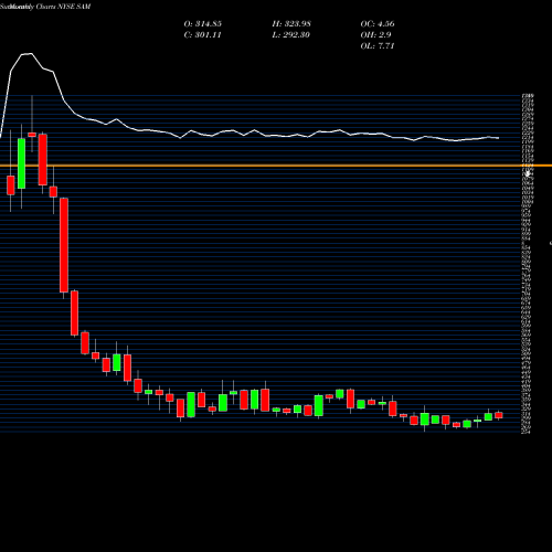 Monthly charts share SAM Boston Beer Company, Inc. (The) NYSE Stock exchange 