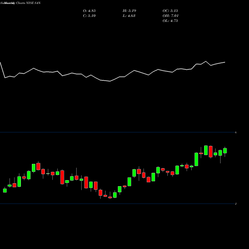 Monthly charts share SAN Banco Santander, S.A. NYSE Stock exchange 