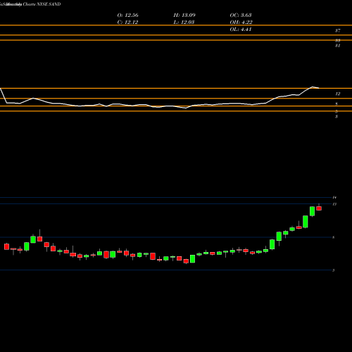 Monthly charts share SAND Sandstorm Gold Ltd NYSE Stock exchange 