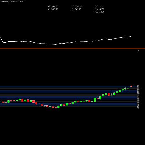 Monthly charts share SAP SAP SE NYSE Stock exchange 