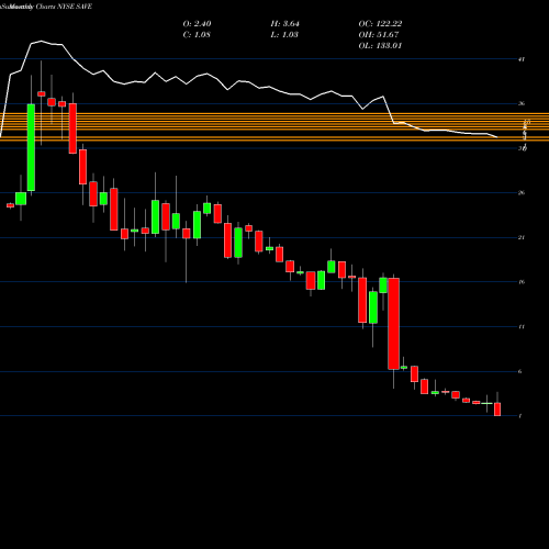 Monthly charts share SAVE Spirit Airlines, Inc. NYSE Stock exchange 