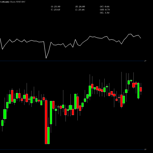 Monthly charts share SB-C Safe Bulkers NYSE Stock exchange 