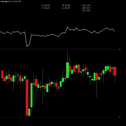 Monthly charts share SB-D Safe Bulkers Inc. NYSE Stock exchange 