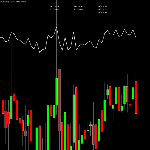 Monthly charts share SBBA Scorpio Tankers Inc 7.00% Senior Notes Due 2025 NYSE Stock exchange 