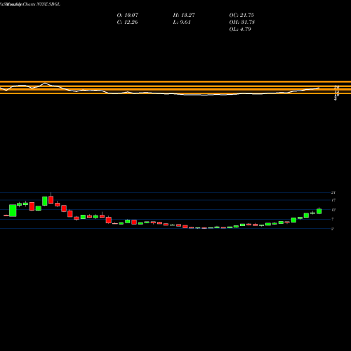Monthly charts share SBGL Sibanye Gold Limited NYSE Stock exchange 