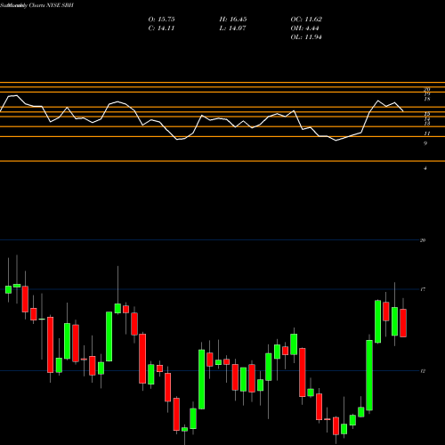 Monthly charts share SBH Sally Beauty Holdings, Inc. NYSE Stock exchange 