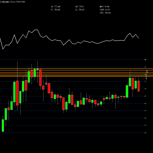 Monthly charts share SBR Sabine Royalty Trust NYSE Stock exchange 