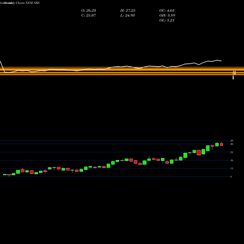 Monthly charts share SBS Companhia De Saneamento Basico Do Estado De Sao Paulo - Sabesp NYSE Stock exchange 