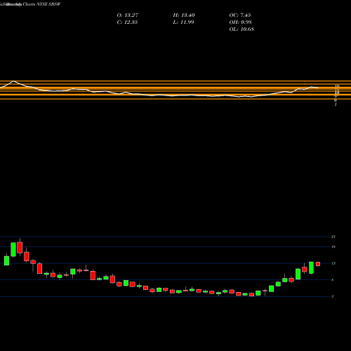 Monthly charts share SBSW Sibanye Gold Ltd ADR NYSE Stock exchange 