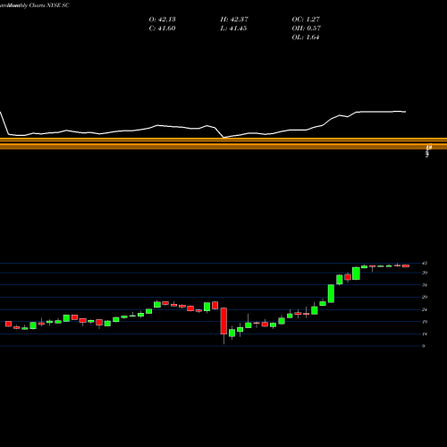 Monthly charts share SC Santander Consumer USA Holdings Inc. NYSE Stock exchange 